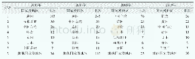 《表3 2016—2019年厦门寄递口岸截获非法进境植物种子种苗来源排名情况》