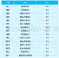 表1 PLC输入I/O端子分配