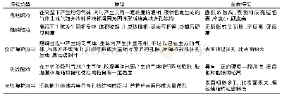 《表4 各类型陶粒的制备原理与主要特征》