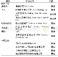 《表3 世界和中国Ga产品主要生产企业[2]》