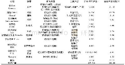 《表4 全球主要钴矿公司的矿石类型、产品和产量》