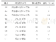 《表1 各组中初始树脂模块状态、镍钛锉型号及扭矩设定数据》