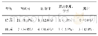 《表4 课题中涉及的知识信息的获取途径[人（%）]》