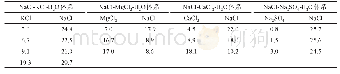 《表1 NaCl-X-H2O (X=KCl, MgCl2, CaCl2, Na2SO4) 体系中石盐晶出时平衡液相组分 (w (B) /%)》