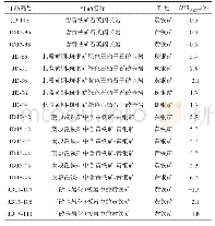 《表1 加多捕勒铁铜矿床的硫同位素组成》