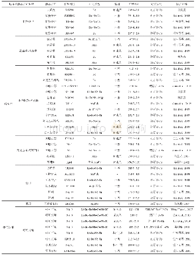 《表1 阿尔泰造山带伟晶岩矿化类型、规模及年龄统计》