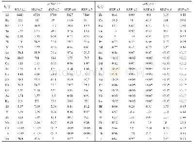 表1 黄柏山锂辉石钠长石伟晶岩样品微量、稀土元素分析结果