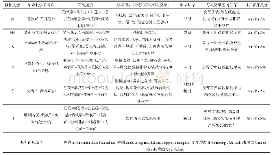 《表4 经典斑岩系统细(网)脉体特征简表》