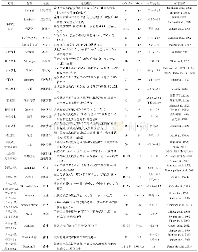 表1 全球主要沉积碳酸锰矿床或富碳酸锰沉积物的基本特征