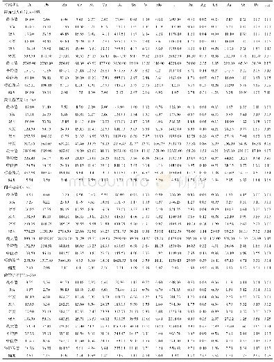 表1 泥河铁矿床岩、矿石样品中微量元素分析结果统计表（w(B)/10-6)