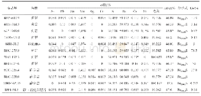表1 甲玛矿床磁黄铁矿电子探针分析数据结果表