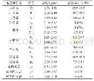 《表1 宣城地区地层或岩石密度和磁化率统计表》