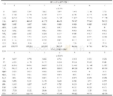 《表1 姚安金矿床黑云母正长斑岩和石英正长斑岩中磷灰石电子探针测试结果》