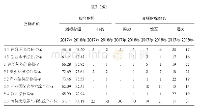 《表2 广东2017—2018年创新能力综合指标得分和排名》