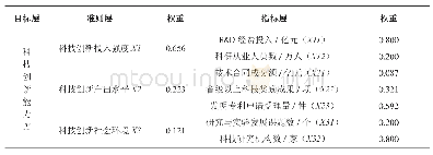 《表3 科技创新能力评价指标体系》