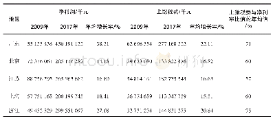 《表2 五省市高企主要经济指标对比 (二)》