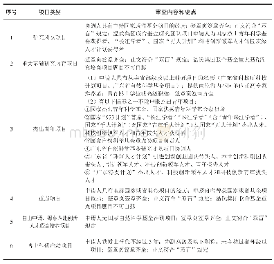 《表2 2018年省基金项目形式审查内容和要点》