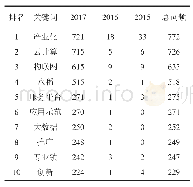 表5 2015—2017年广东省科技报告排名前10位的高频关键词次