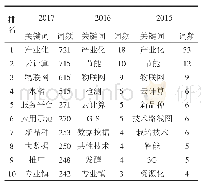 《表6 2015—2017年广东省科技报告前10位的高频关键词次》