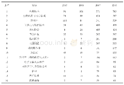 《表7 2015—2017年广东省各研究领域的科技报告数量》