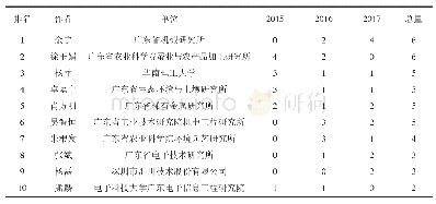 表8 2015—2017年广东省科技报告产出量前10位的作者