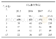 《表9 2015—2017年广东省科技报告的作者数情况》