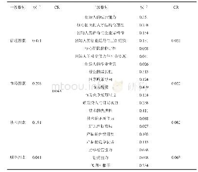 《表2 初创科技企业风险投资评价指标体系权重》