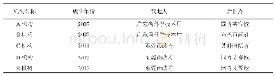 表1 案例机构的基本信息