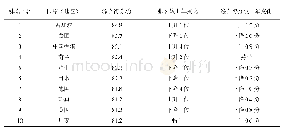 表1 2019年全球竞争力居前10位的国家（地区）情况