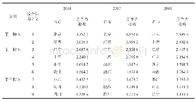 表1 2016-2018年我国部分省市基础研究竞争力指数综合排名