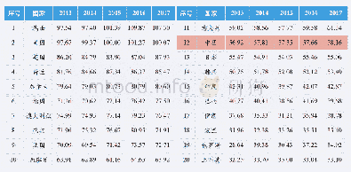 《表2 2013-2017年样本国家/地区的效率指数》