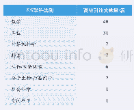 《表4 中科院数学院高被引论文学科分布情况》