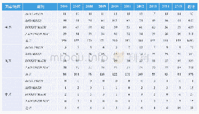 《表3 2006-2015年中国与美国在数学四大顶级期刊的发文量分布》