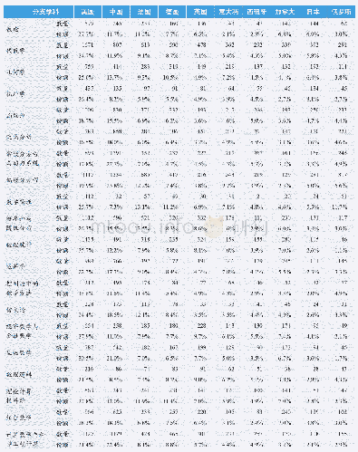 《表1 0 2011年数学分支学科TOP 10国家/地区的SCI论文数量及占世界份额》