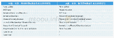 表4 中国和美国分别在“化学，跨学科”、“化学，物理”领域论文的学术期刊