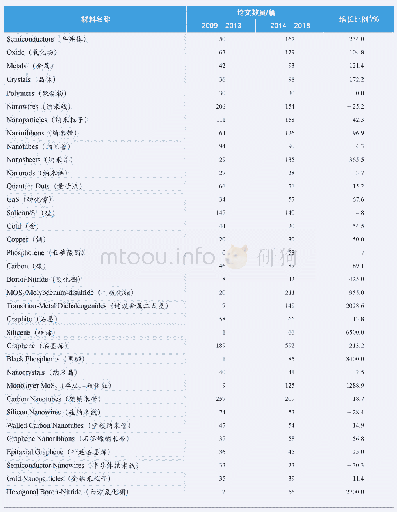 《表9 纳米电子学的材料研究的关键词的数量变化》