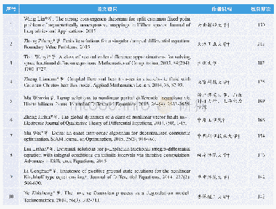 《表1 中国数学领域热点论文（2014-2018年）》