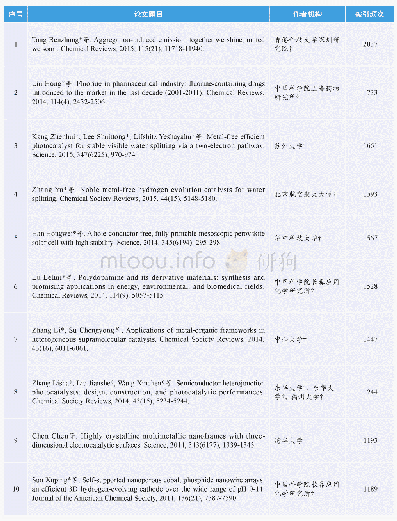 《表3 中国化学领域热点论文（2014-2018年）》