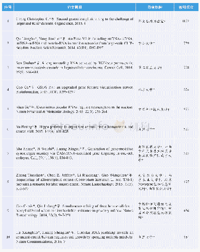 《表4 中国生物学领域热点论文（2014-2018年）》