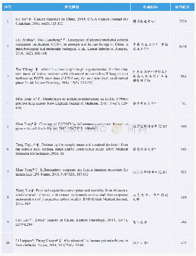 表5 中国医学领域热点论文（2014-2018年）