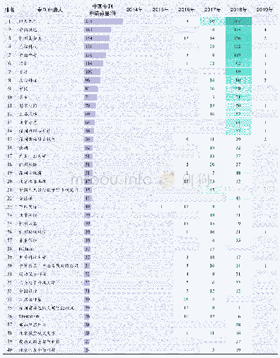 表3 在中国布局专利数量位居前列的申请人