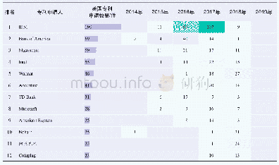 《表4 在美国布局专利数量位居前列的申请人》