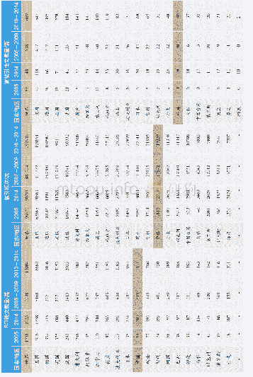 表1宇宙大尺度结构领域TOP20国家/地区（按2010-2014年SCI论文数量、被引频次和高被引论文数量排序）