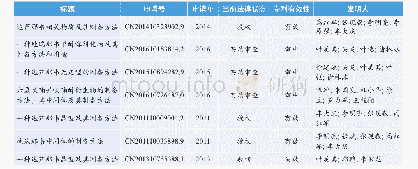 《表5 浙江九州药业股份有限公司达芦那韦专利申请》