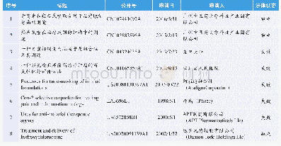 表3 羟氯喹抗肺疾病的专利列表