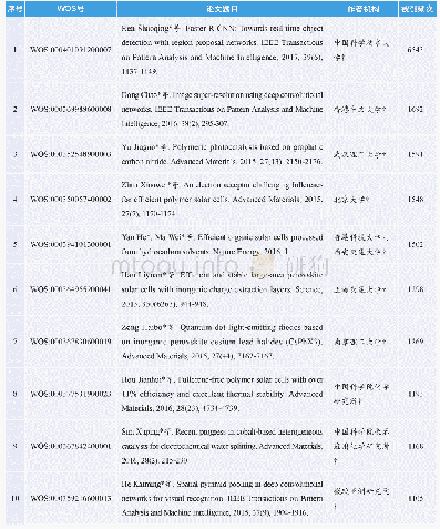 表9 中国工程技术领域热点论文（2015-2019年）