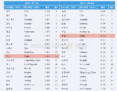表2 公共管理领域国际合作网络PageRank值TOP20国家/地区