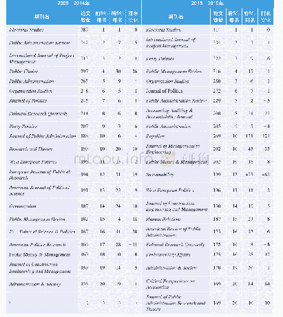 表5 2009-2014年、2015-2019年公共管理领域WoS论文的TOP20发文期刊
