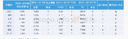 《表1 0 公共管理领域研究主题的研究热点遴选指标得分与排名》