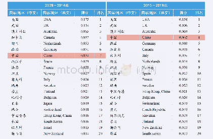 《表1 公共安全与危机管理领域国际合作网络PageRank值TOP20国家/地区》